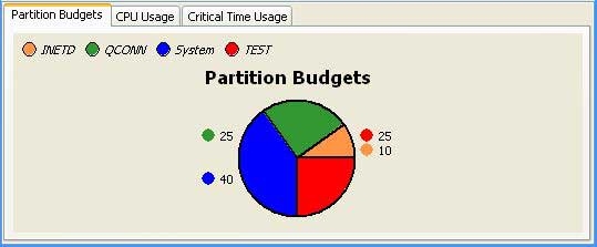Budgets