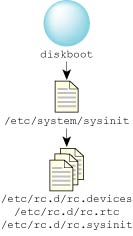 diskboot